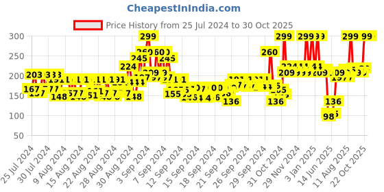 ajio.com half n half Matte Lip Crayon - 02 Go Red half n half Price History Graph from 25 Jul 2024 to 30 Oct 2025