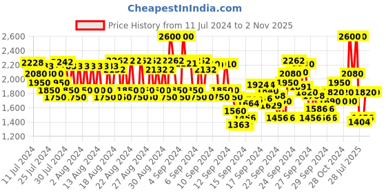 ajio.com anastasia beverly hills Matte Lipstick - Blush Brown anastasia beverly hills Price History Graph from 11 Jul 2024 to 1 Nov 2025