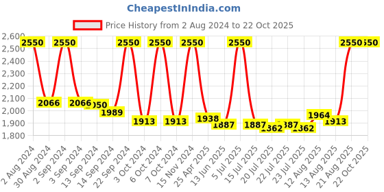 ajio.com m.a.c Matte Lipstick - Candy Yum Yum m.a.c Price History Graph from 2 Aug 2024 to 21 Oct 2025