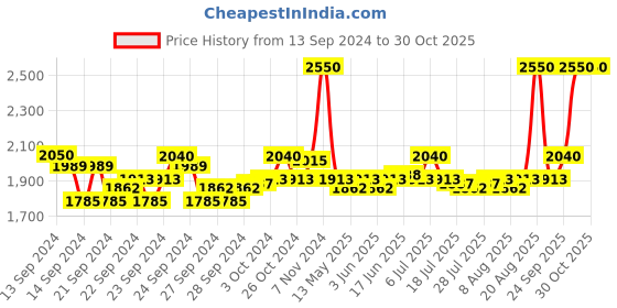 ajio.com m.a.c Matte Lipstick - Chili m.a.c Price History Graph from 13 Sep 2024 to 30 Oct 2025