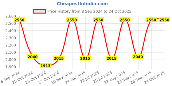 ajio.com m.a.c Matte Lipstick - Crisp Coral m.a.c Price History Graph from 8 Sep 2024 to 24 Oct 2025