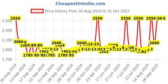 ajio.com m.a.c Matte Lipstick - forever Curious m.a.c Price History Graph from 30 Aug 2024 to 31 Oct 2025