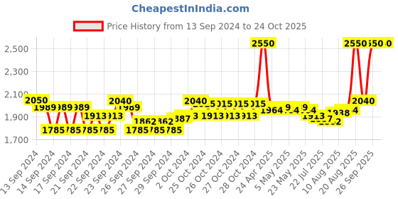 ajio.com m.a.c Matte Lipstick - Lady Danger m.a.c Price History Graph from 13 Sep 2024 to 24 Oct 2025