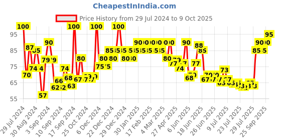 ajio.com insight cosmetics Matte Lipstick - Mauve Magic insight cosmetics Price History Graph from 29 Jul 2024 to 9 Oct 2025