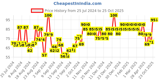ajio.com insight cosmetics Matte Lipstick - Pink Me Red insight cosmetics Price History Graph from 25 Jul 2024 to 25 Oct 2025