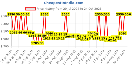 ajio.com m.a.c Matte Lipstick - Red Rock m.a.c Price History Graph from 29 Jul 2024 to 23 Oct 2025