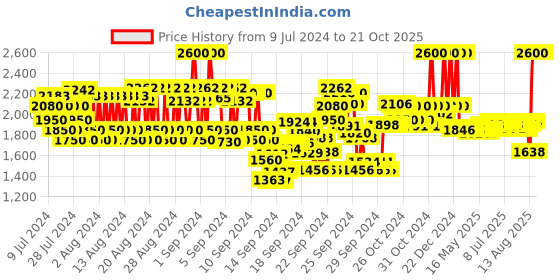 ajio.com anastasia beverly hills Matte Lipstick - Royal Red anastasia beverly hills Price History Graph from 9 Jul 2024 to 20 Oct 2025