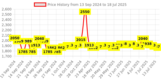 ajio.com m.a.c Matte Lipstick - Ruby Woo m.a.c Price History Graph from 13 Sep 2024 to 13 Jul 2025