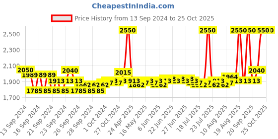 ajio.com m.a.c Matte Lipstick - Velvet Teddy m.a.c Price History Graph from 13 Sep 2024 to 24 Oct 2025
