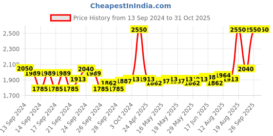 ajio.com m.a.c Matte Lipstick - Whirl m.a.c Price History Graph from 13 Sep 2024 to 31 Oct 2025