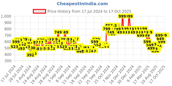 ajio.com colorbar Matte Me As I Am Lip Crayon - 018 Devilry colorbar Price History Graph from 17 Jul 2024 to 16 Oct 2025