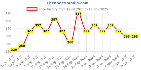 ajio.com pilgrim Matte Me Up Bullet Lipstick - 04 Mocha Bliss pilgrim Price History Graph from 12 Jul 2025 to 17 Nov 2025