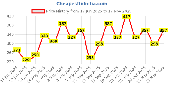 ajio.com pilgrim Matte Me Up Bullet Lipstick - 06 Coco Caress pilgrim Price History Graph from 17 Jun 2025 to 16 Nov 2025