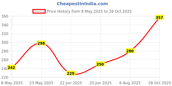 ajio.com pilgrim Matte Me Up Bullet Lipstick - 22 Untamed Red pilgrim Price History Graph from 8 May 2025 to 28 Oct 2025
