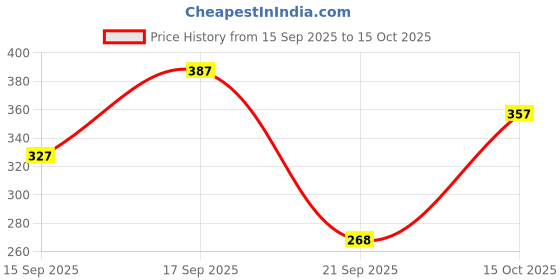 ajio.com pilgrim Matte Me Up Bullet Lipstick - 25 Ruby Revolt pilgrim Price History Graph from 15 Sep 2025 to 15 Oct 2025
