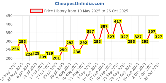 ajio.com pilgrim Matte Me Up Bullet Lipstick - 26 Sultry Wine pilgrim Price History Graph from 10 May 2025 to 26 Oct 2025