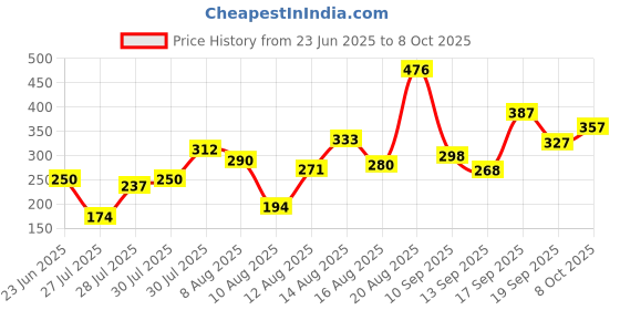 ajio.com pilgrim Matte Me Up Bullet Lipstick - 33 Cinnamon Lust pilgrim Price History Graph from 23 Jun 2025 to 8 Oct 2025