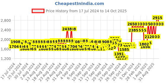 ajio.com huda beauty Matte Obsessions Eyeshadow Palette - Cool huda beauty Price History Graph from 17 Jul 2024 to 14 Oct 2025
