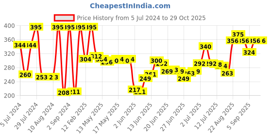 ajio.com miss claire Matte Power Lipcolor miss claire Price History Graph from 5 Jul 2024 to 28 Oct 2025