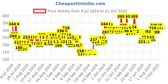 ajio.com miss claire Matte Power Lipcolor miss claire Price History Graph from 9 Jul 2024 to 17 Oct 2025