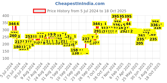 ajio.com miss claire Matte Power Lipcolor miss claire Price History Graph from 5 Jul 2024 to 18 Oct 2025