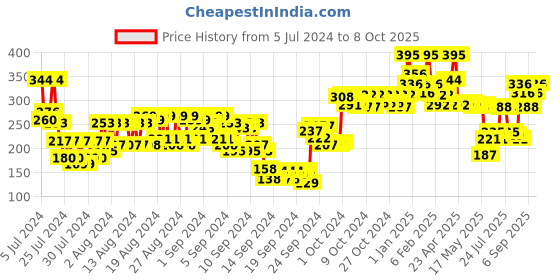 ajio.com miss claire Matte Power Lipcolor miss claire Price History Graph from 5 Jul 2024 to 8 Oct 2025