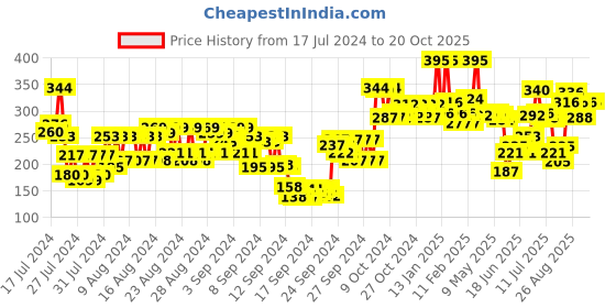 ajio.com miss claire Matte Power Lipcolor miss claire Price History Graph from 17 Jul 2024 to 20 Oct 2025