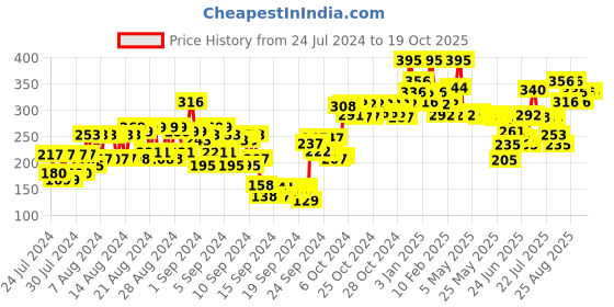 ajio.com miss claire Matte Power Lipcolor miss claire Price History Graph from 24 Jul 2024 to 18 Oct 2025
