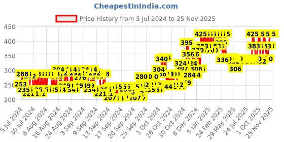 ajio.com chambor Matte Riot 255 - Matte Magnolia chambor Price History Graph from 5 Jul 2024 to 25 Nov 2025