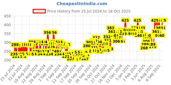 ajio.com chambor Matte Riot 281 - Sunlit Apricot chambor Price History Graph from 25 Jul 2024 to 18 Oct 2025