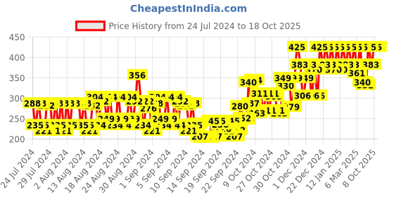 ajio.com chambor Matte Riot 282 - Bergamot Orange chambor Price History Graph from 24 Jul 2024 to 18 Oct 2025