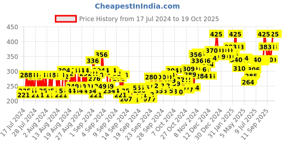 ajio.com chambor Matte Riot 286 - Dusky Drape chambor Price History Graph from 17 Jul 2024 to 19 Oct 2025