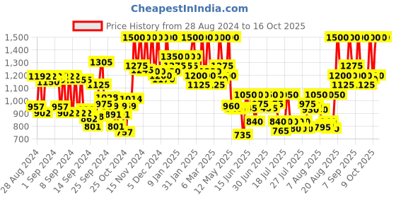 ajio.com beauty of joseon Matte Sun Stick Mugwort + Camelia With SPF 50 PA++++ beauty of joseon Price History Graph from 28 Aug 2024 to 16 Oct 2025