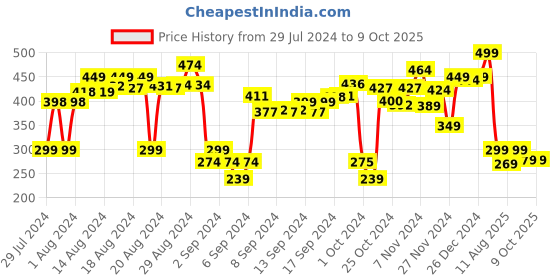 ajio.com mattel Bounce-Off Strategy Game mattel Price History Graph from 29 Jul 2024 to 8 Oct 2025