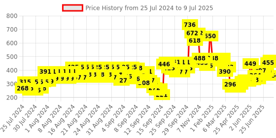 ajio.com makeup revolution Mattify Matt & Fix Primer makeup revolution Price History Graph from 25 Jul 2024 to 9 Jul 2025