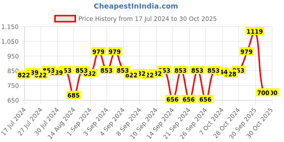 ajio.com stylista Mattress Protector Waterproof Terry Cotton Single Size Bed Size 91'X182 stylista Price History Graph from 17 Jul 2024 to 30 Oct 2025