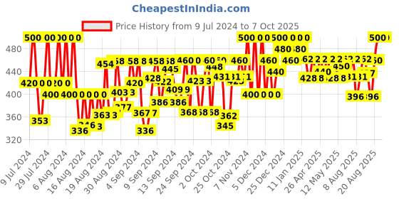 ajio.com matwali Geometric Print Shrug with Tie-Up Front matwali Price History Graph from 9 Jul 2024 to 7 Oct 2025