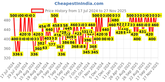 ajio.com matwali Women Aztec Print No Darts Angrakha Tunic matwali Price History Graph from 17 Jul 2024 to 27 Nov 2025