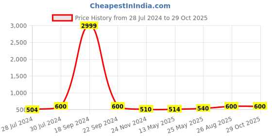 ajio.com matwali Women Top with Shorts & Jacket matwali Price History Graph from 28 Jul 2024 to 28 Oct 2025
