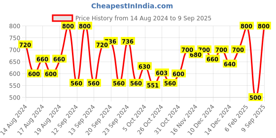 ajio.com mauka A-line Kurta with insert Pockets mauka Price History Graph from 14 Aug 2024 to 9 Sep 2025