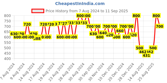 ajio.com mauka A-Line Kurta with Side Pocket mauka Price History Graph from 7 Aug 2024 to 11 Sep 2025