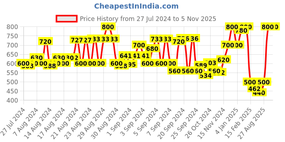 ajio.com mauka A-Line Kurta with Side Pocket mauka Price History Graph from 27 Jul 2024 to 2 Nov 2025