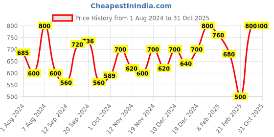 ajio.com mauka A-Line Kurta with Side Pocket mauka Price History Graph from 1 Aug 2024 to 31 Oct 2025
