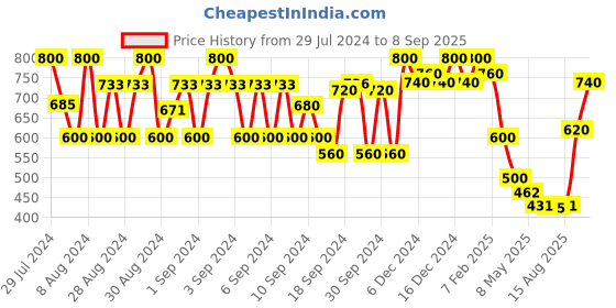 ajio.com mauka Chevron Print Straight Kurta mauka Price History Graph from 29 Jul 2024 to 8 Sep 2025