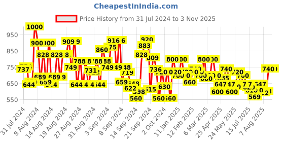 ajio.com mauka Embroidered A-Line Kurta mauka Price History Graph from 31 Jul 2024 to 1 Nov 2025