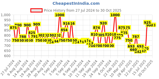 ajio.com mauka Floral Print A-line Kurta Set mauka Price History Graph from 27 Jul 2024 to 30 Oct 2025