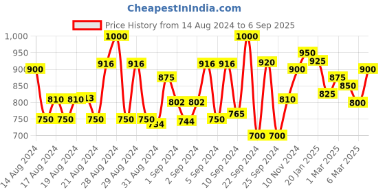 ajio.com mauka Floral Print A-line Kurta Set mauka Price History Graph from 14 Aug 2024 to 6 Sep 2025