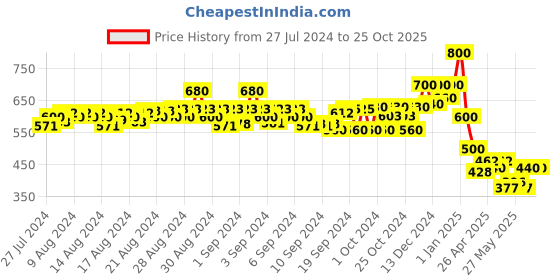 ajio.com mauka Floral Print Palazzos mauka Price History Graph from 27 Jul 2024 to 24 Oct 2025