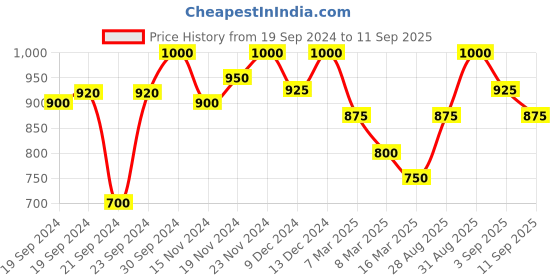 ajio.com mauka Floral Print Straight Kurta Set mauka Price History Graph from 19 Sep 2024 to 11 Sep 2025