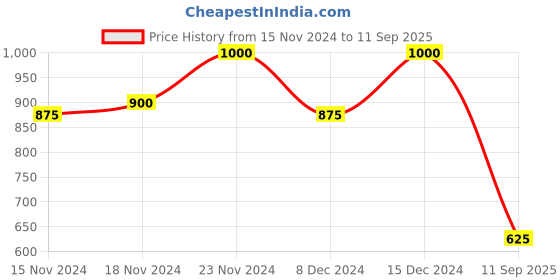 ajio.com mauka Floral Print Straight Kurta Set mauka Price History Graph from 15 Nov 2024 to 11 Sep 2025